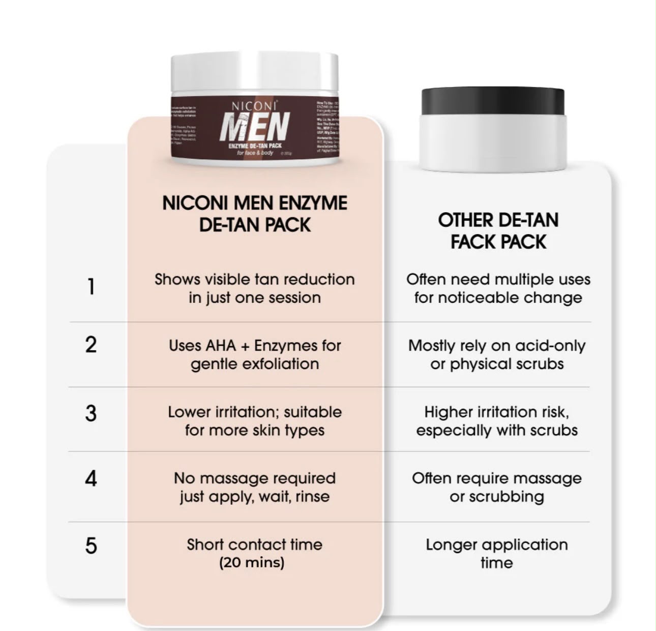 Niconi Men Enzyme De-Tan Pack For Face & Body